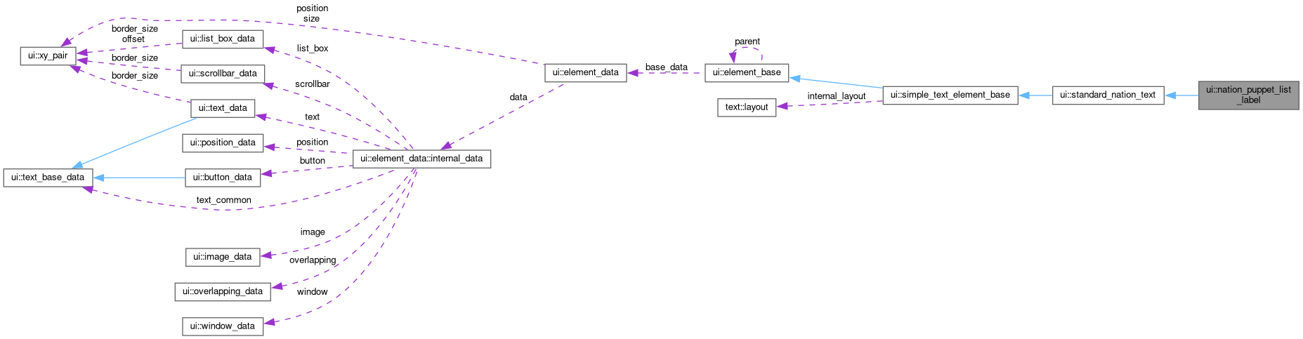 Collaboration graph