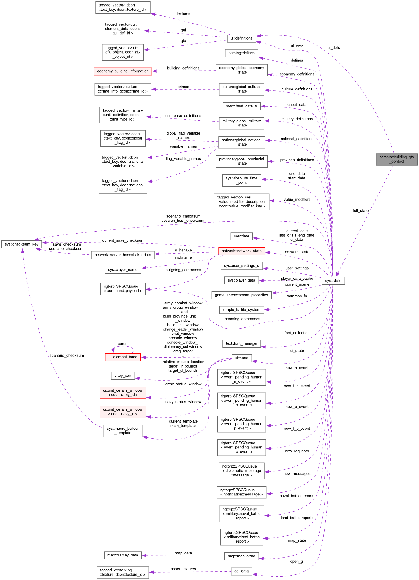 Collaboration graph