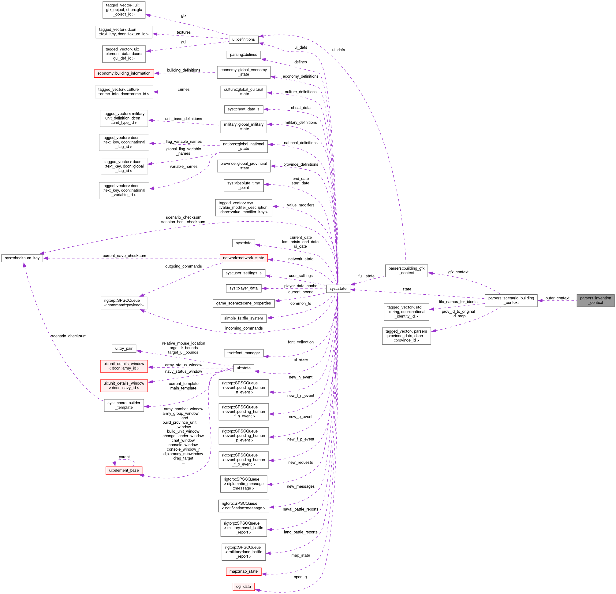 Collaboration graph