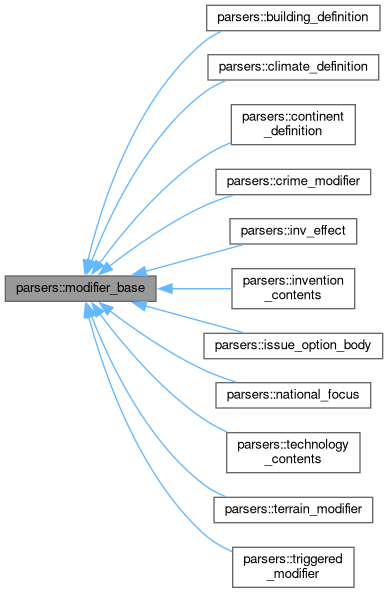 Inheritance graph