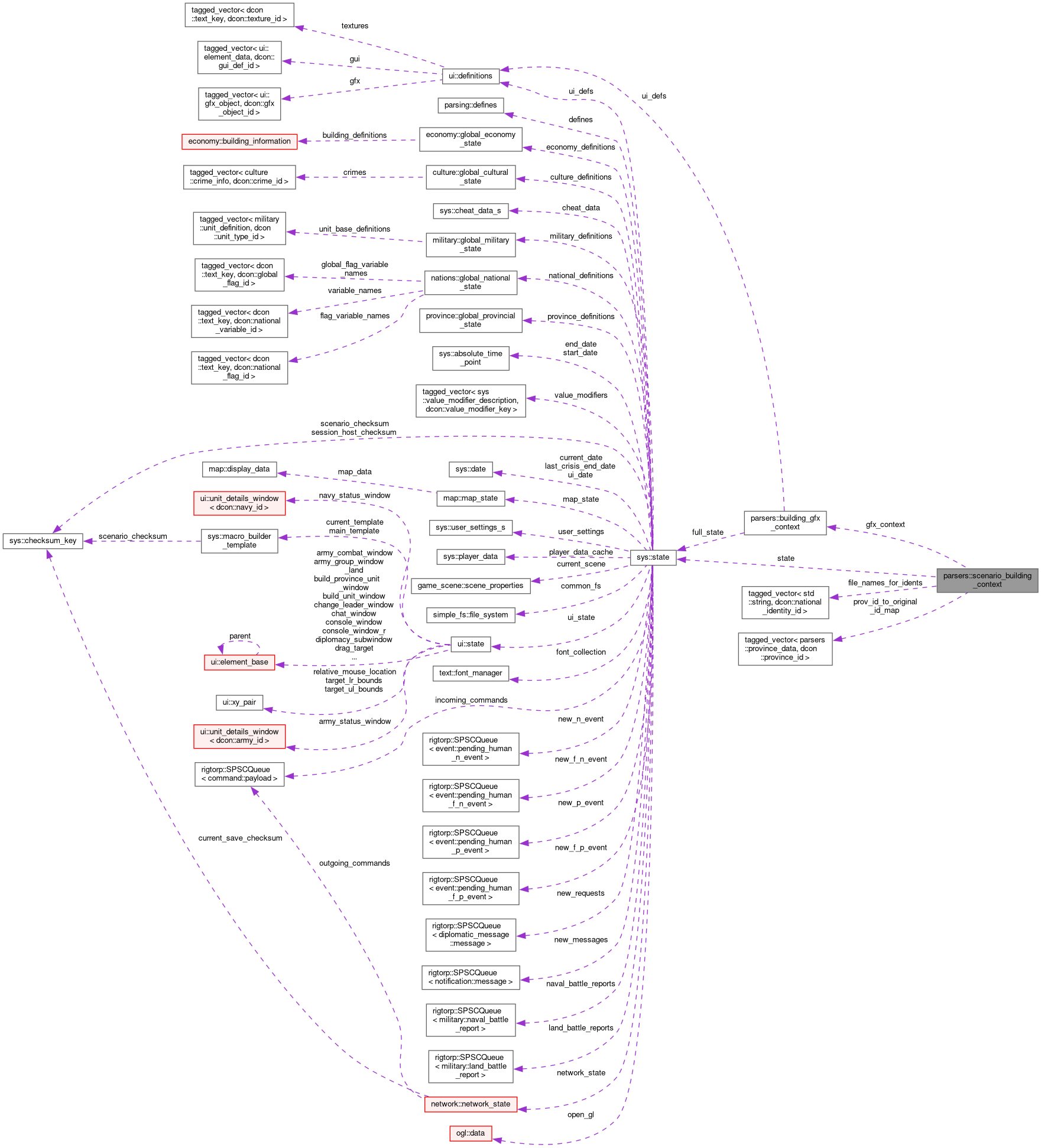 Collaboration graph