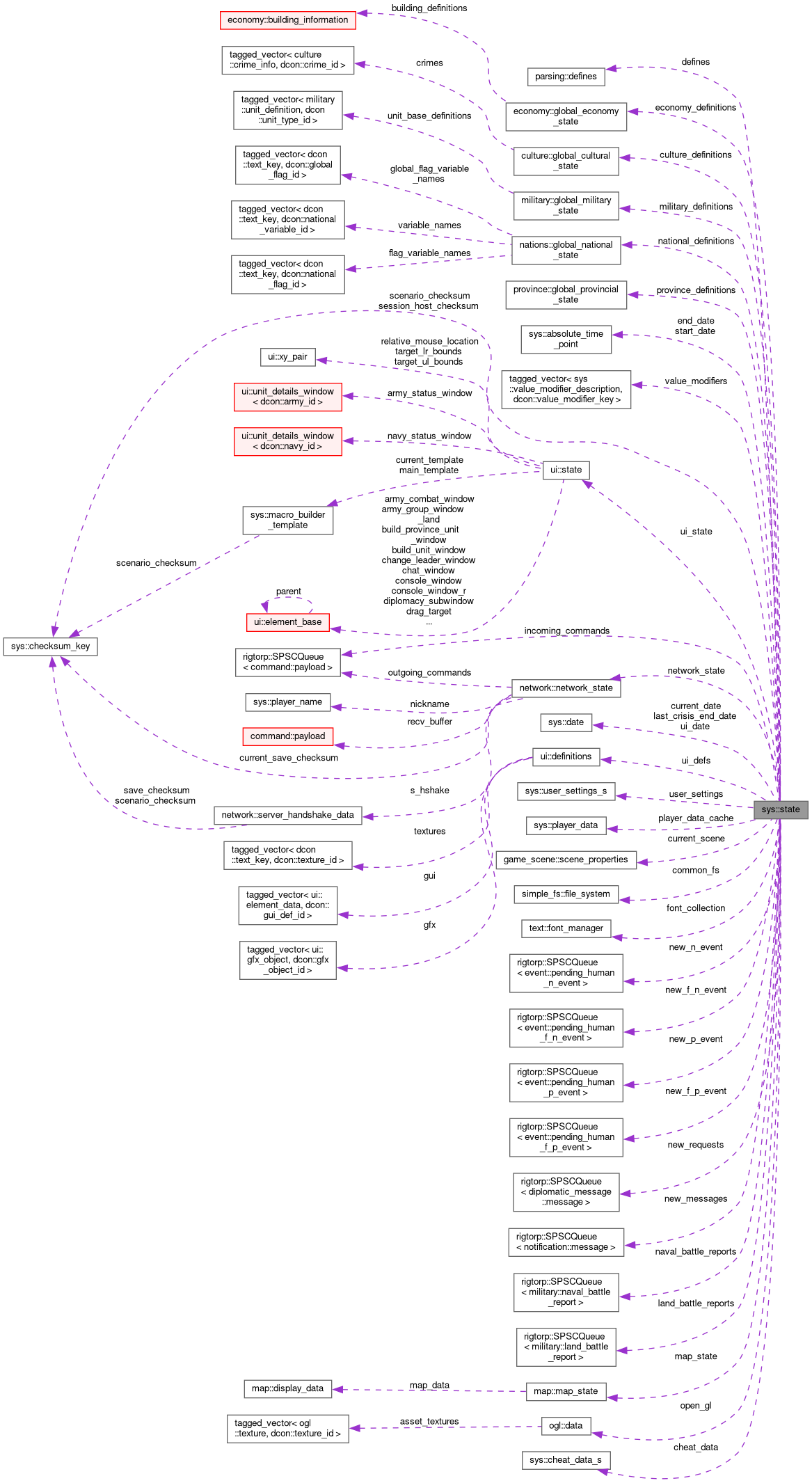 Collaboration graph