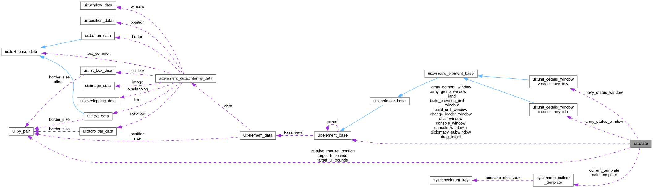 Collaboration graph